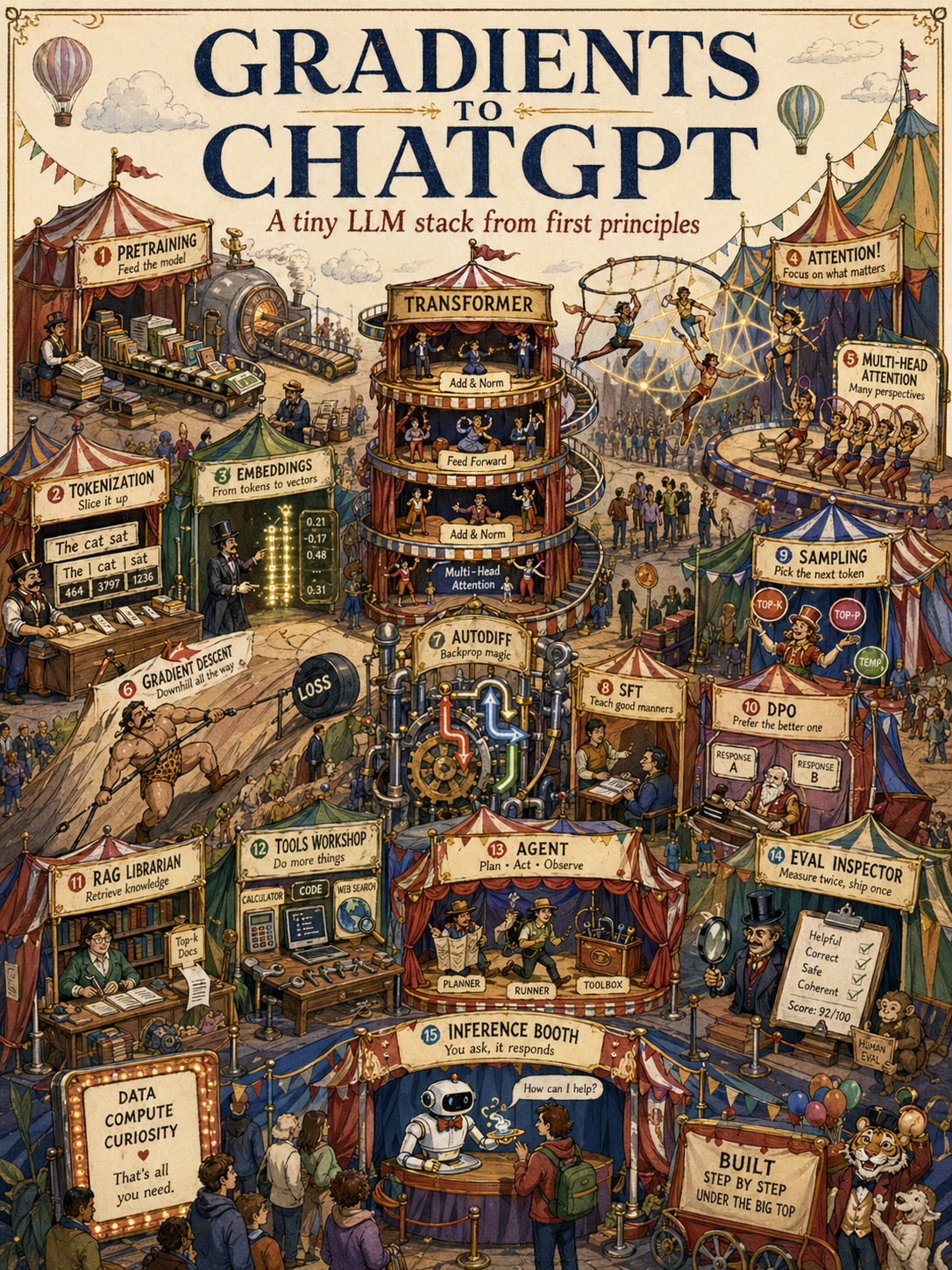 Cover illustration: a circus-themed map of the course. Numbered booths under a big top represent each of the twenty modules — pretraining, tokenization, embeddings, gradient descent, self-attention, multi-head attention, the transformer, sampling, SFT, DPO, RAG, tools, the agent, the eval inspector, and an "inference booth" robot at the bottom.