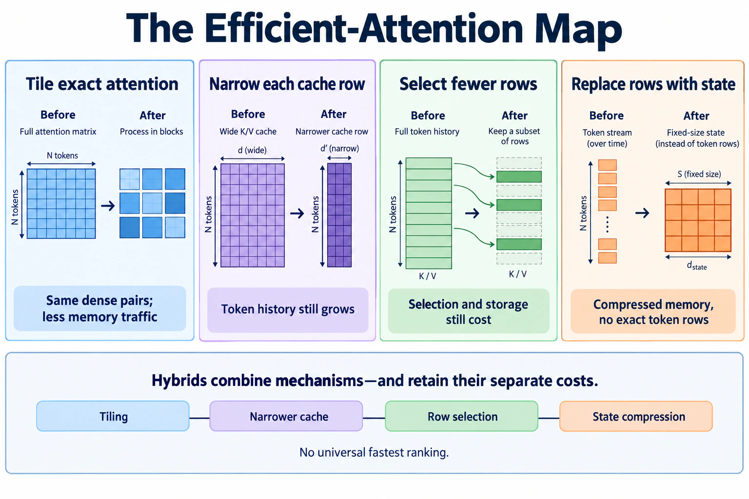 Dense attention branching into exact tiled execution, narrower per-token caches, selected token access, and fixed recurrent state.