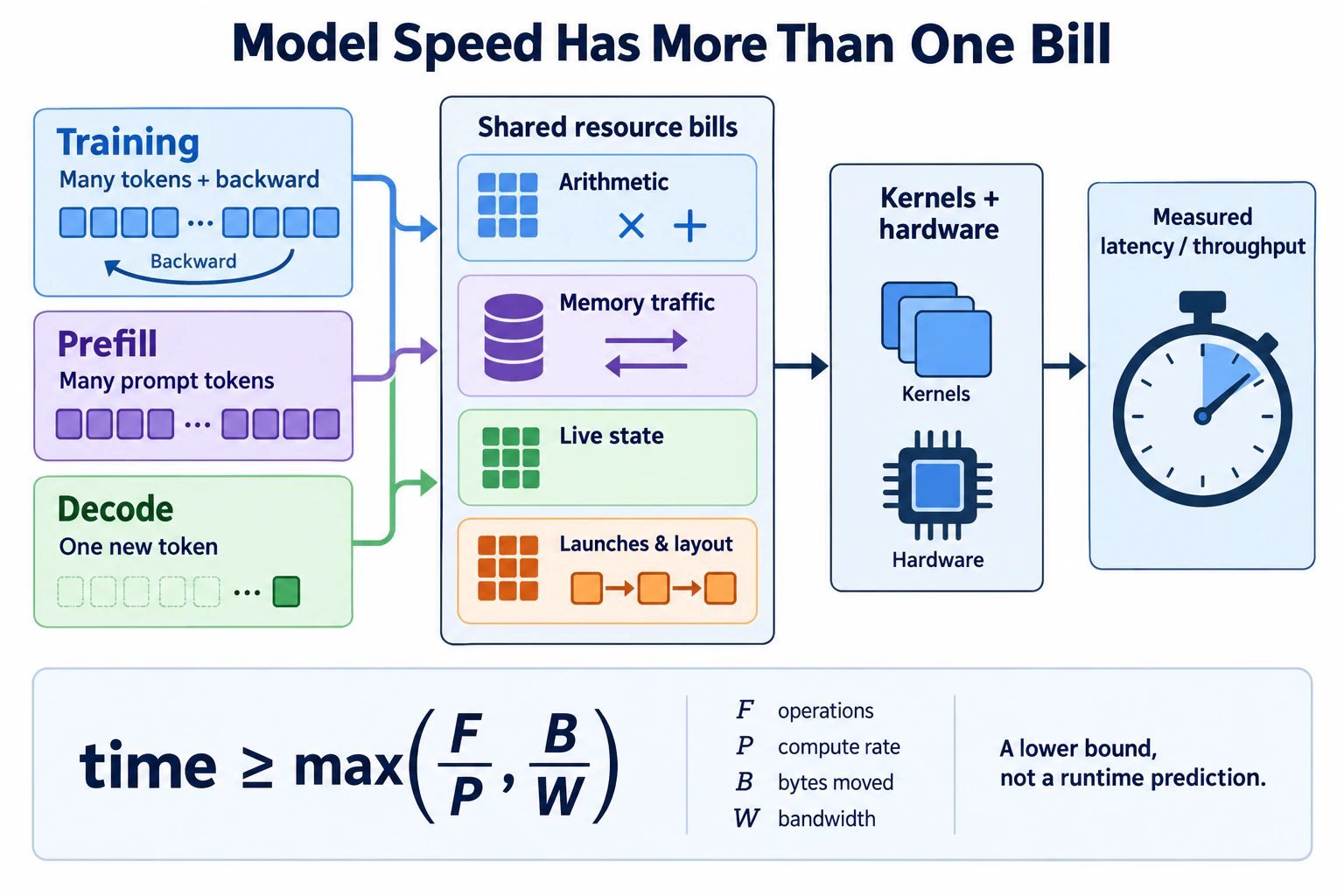 Training, prefill, and decoding workloads incur arithmetic, memory-traffic, live-state, and launch costs; kernels and hardware turn those costs into measured latency and throughput.