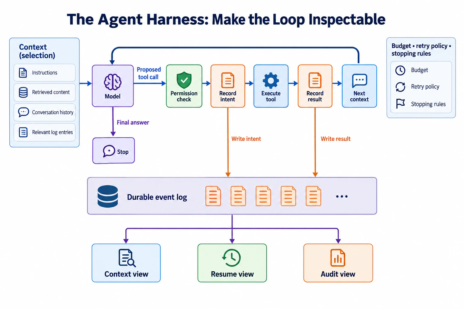 An agent loop wrapped in an event log, context policy, permissions, retry classification, and explicit stopping rules.