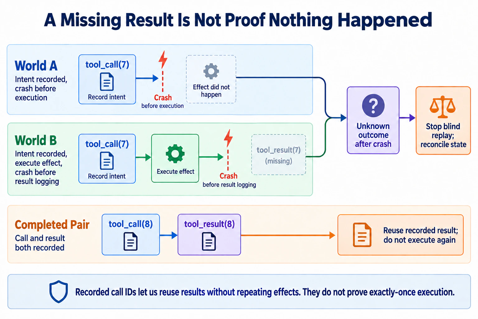 Crashes before and after a tool's side effect leave the same intent-without-result log, while a completed call-result pair can be replayed without repeating the effect.