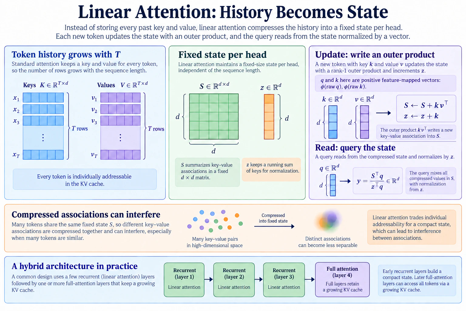 Token-addressable attention is reassociated into a fixed recurrent matrix state, then combined with occasional full-attention layers in a hybrid stack.