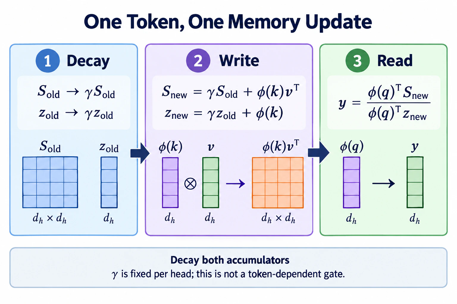 A per-head memory update decays both the matrix state and normalizer, adds a feature-mapped key/value association, and reads the new state with a normalized query.