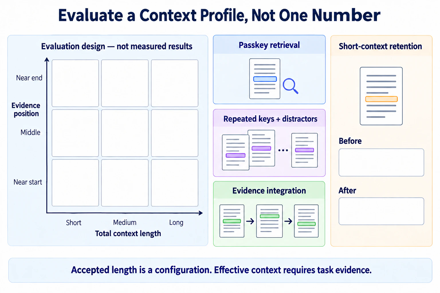 An unfilled evaluation plan sweeps context length and evidence position, tests retrieval and integration separately, and rechecks short-context behavior.