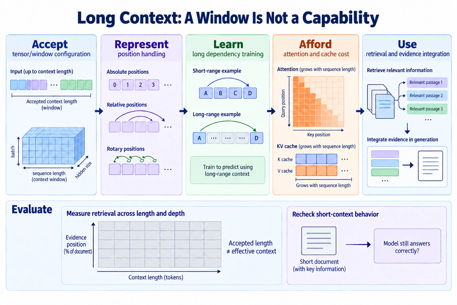 A context-window claim decomposed into positional representation, long-sequence training, attention cost, utilization tests, and short-context retention.