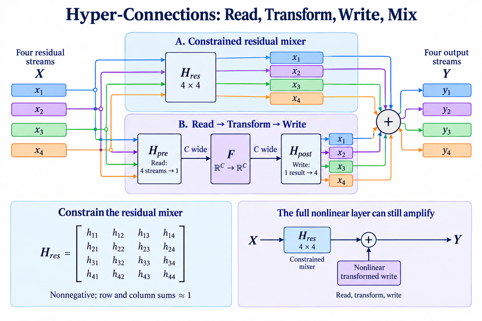Four residual streams split into a constrained mixing path and a read-transform-write path, then add into four output streams; the mixer constraint does not bound the full nonlinear layer.
