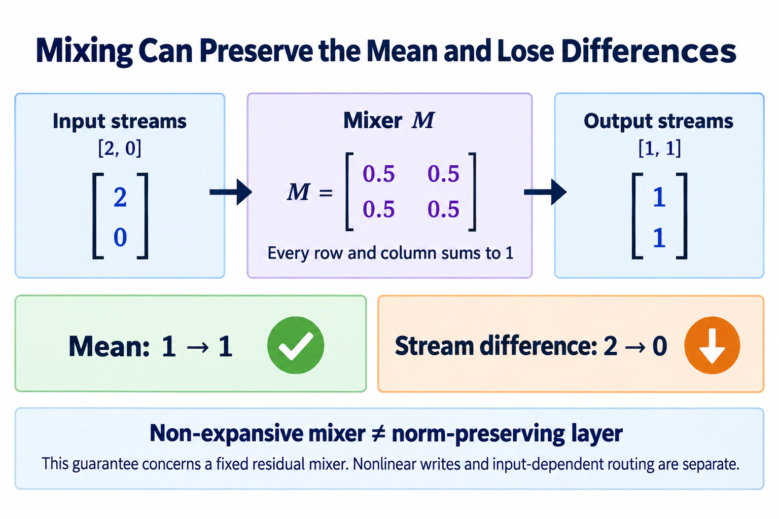 A two-by-two averaging matrix maps streams with values two and zero to one and one, preserving their mean while erasing their difference.