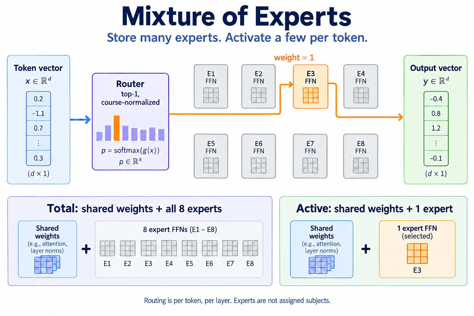 A token arriving at a router that lights up one of eight expert FFNs while the other seven stay dark, with total parameters counted across all experts and active parameters counted only along the lit path.