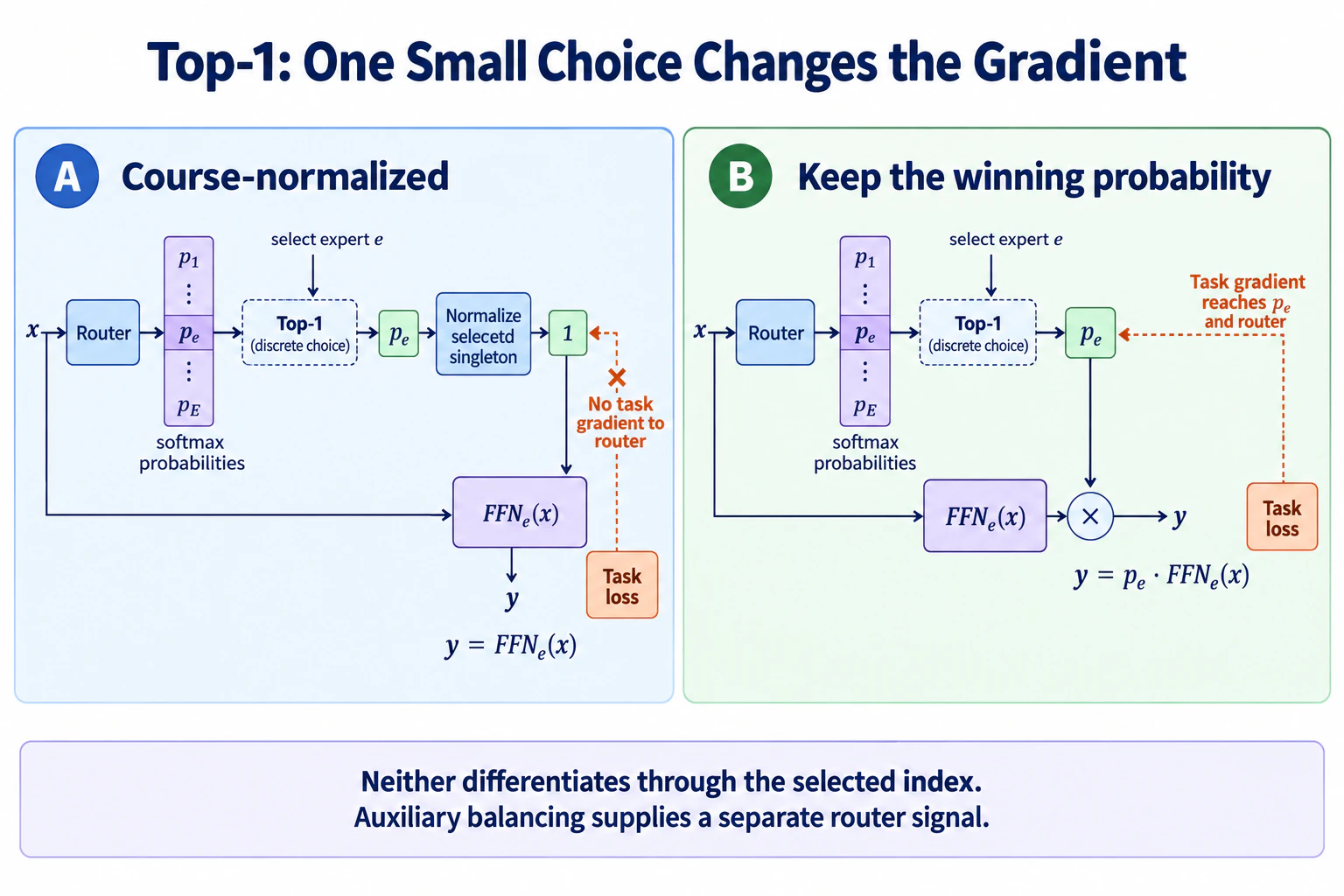 Two top-1 weighting conventions show why normalizing the sole selected probability to one removes the task-loss gradient to the router, while retaining that probability preserves a gradient through its value.