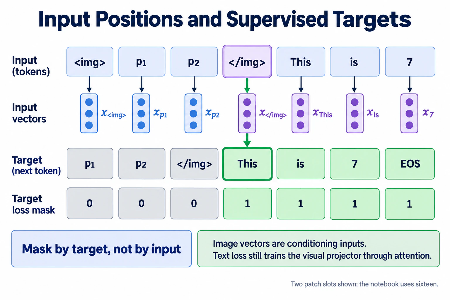 Seven aligned input, next-token target, and loss-mask columns show that the end-image input predicts the first supervised caption token.