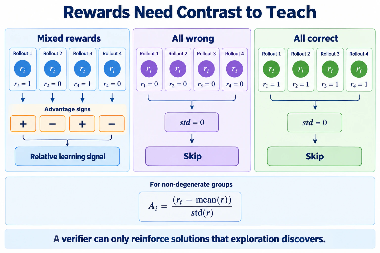 Mixed binary rewards create positive and negative group-relative advantages, while all-wrong and all-correct groups have zero variance and are skipped.