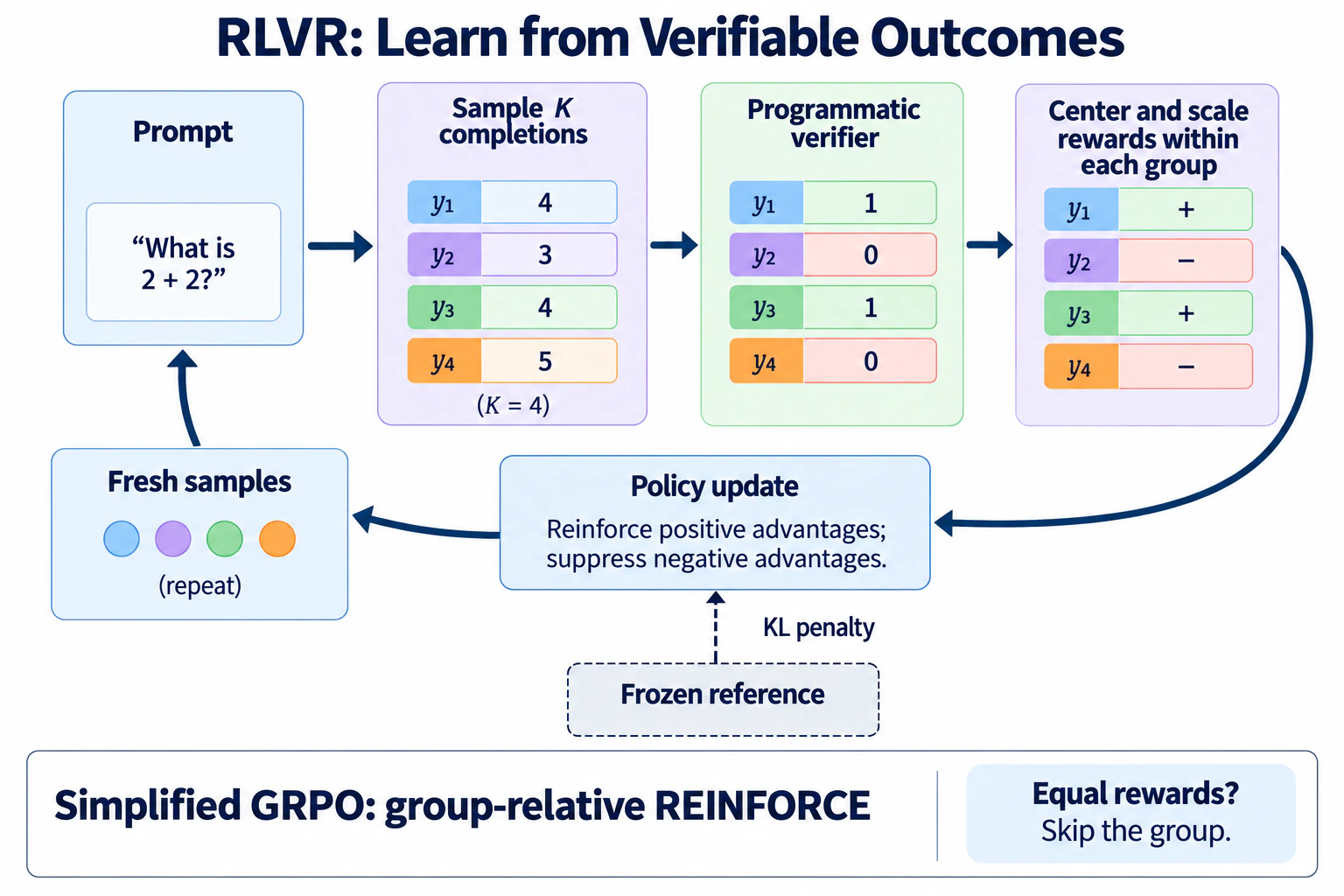 The GRPO loop drawn as a circle: one prompt fans out to K sampled completions, a programmatic verifier scores each one, scores become group-relative advantages, and the policy update pushes up above-average completions while a KL leash anchors the model to its frozen reference.
