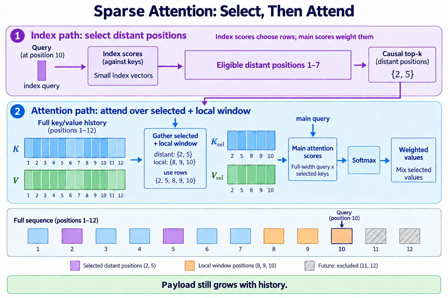 A query uses a lightweight causal index to select a few distant payload rows, combines them with an exact local window, and attends only to that gathered history.