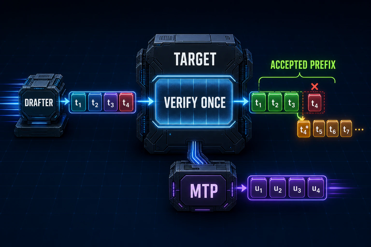 A small drafter model racing ahead to propose a block of four tokens while a large target model checks the whole block in a single forward pass, accepting a prefix and correcting the first mistake, next to a multi-token-prediction head bolted onto the model that drafts for itself.