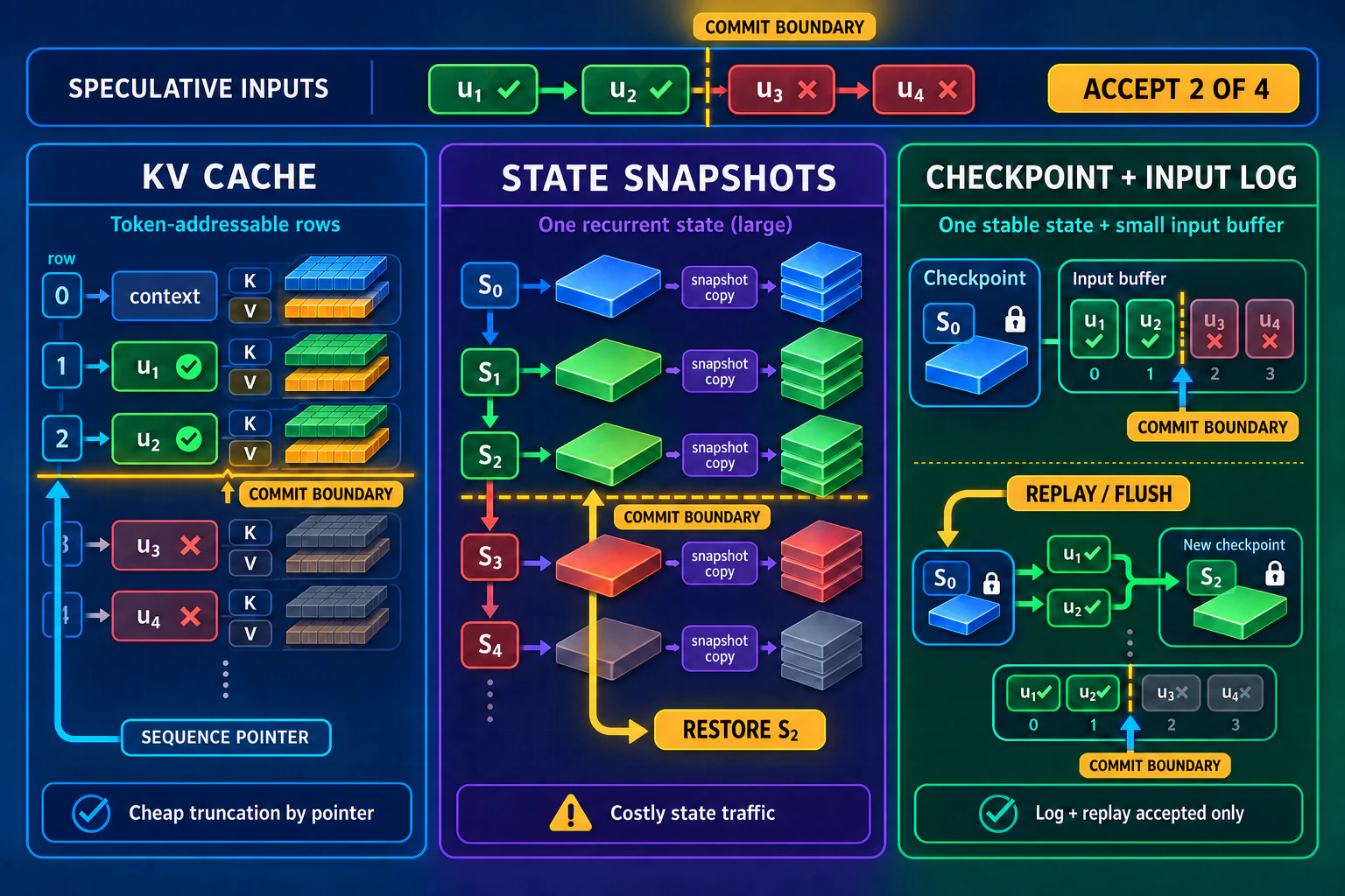 Three state-commit strategies accept two of four speculative inputs: a KV cache truncates addressable rows with a sequence pointer, recurrent snapshots restore an earlier full state, and checkpoint-plus-input replay advances a buffer pointer before folding accepted inputs into a new checkpoint.