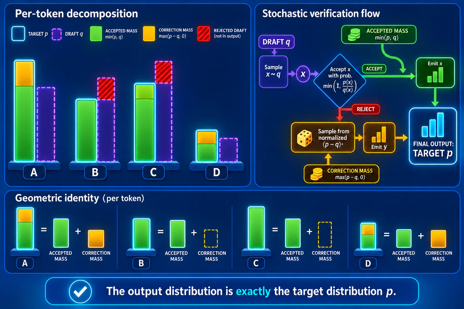 Four target-probability bars are decomposed into accepted common mass and correction mass, while a stochastic verification gate either emits the sampled draft token or draws from the normalized positive target residual.
