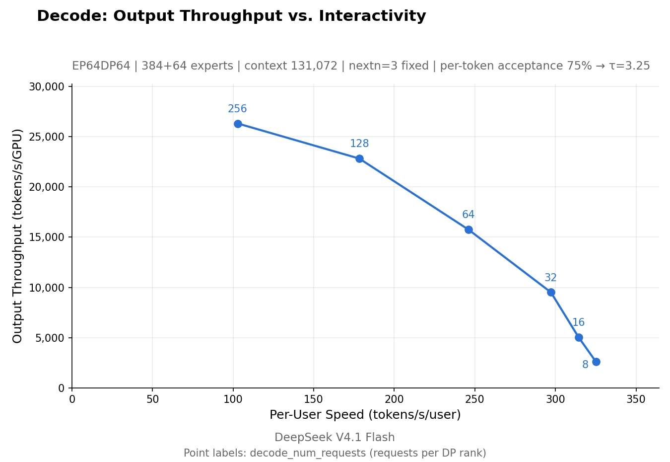 Decode: output throughput versus per-user speed on 64 GPUs. As requests per GPU grow from 8 to 256, throughput per GPU rises from about 2,600 to about 26,000 tokens per second while per-user speed falls from about 325 to about 100 tokens per second.
