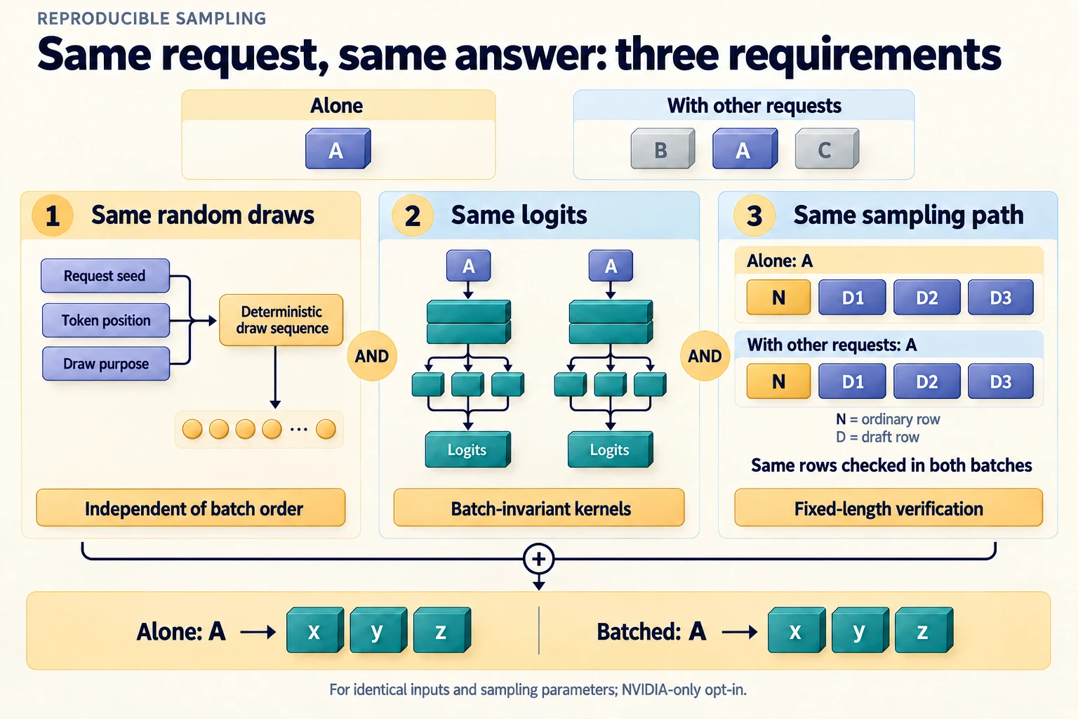 Three requirements for reproducible sampling across batches: request-keyed random draws, batch-invariant logits, and fixed-length speculative verification that preserves the sampling path.