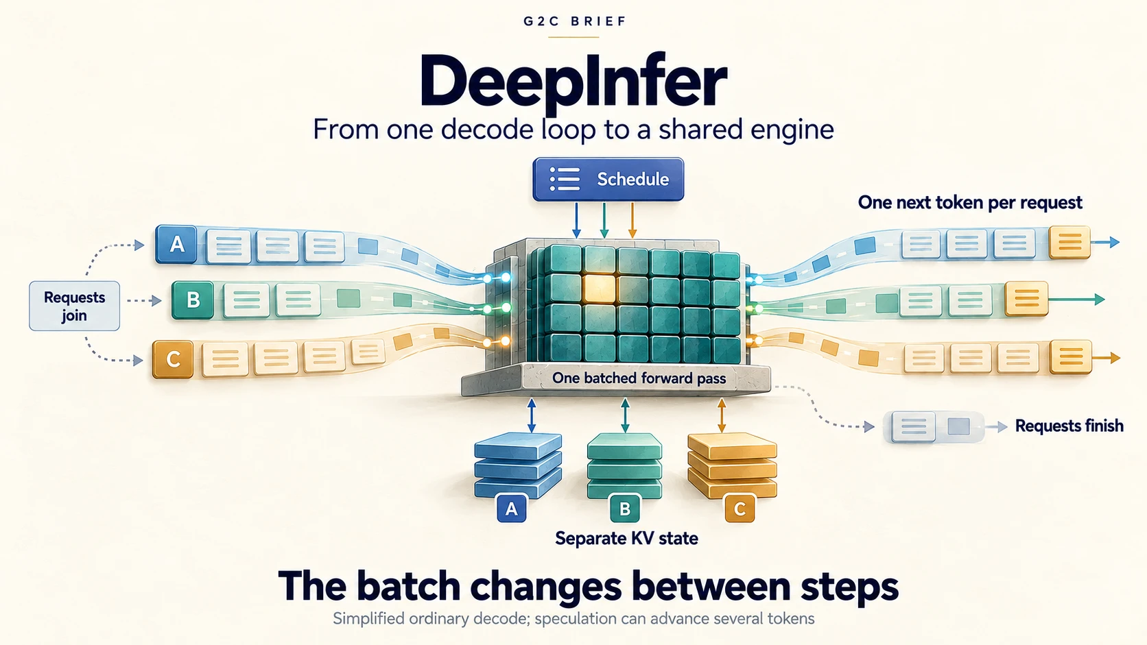 DeepInfer advances separate requests in one batched forward pass, while maintaining each request's KV state and letting requests join or finish between steps.