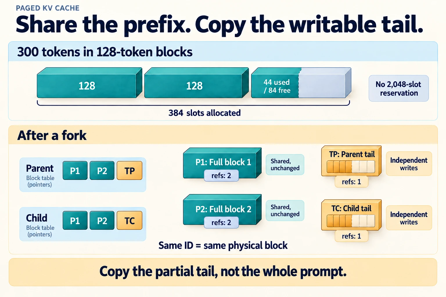 A 300-token cache occupies three 128-token blocks. After a fork, parent and child point to the same two full blocks, each with reference count two, but have separate writable tail blocks.