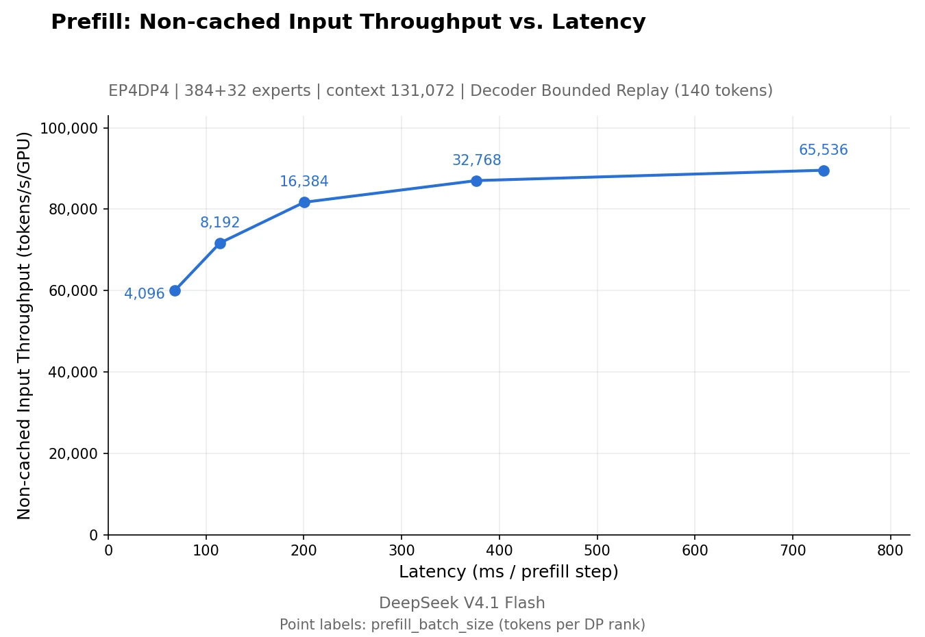 Prefill: non-cached input throughput versus latency on 4 GPUs. Throughput rises from about 60,000 to about 90,000 tokens per second per GPU as the prefill batch grows from 4,096 to 65,536 tokens, while latency per step grows from about 70 ms to about 730 ms.