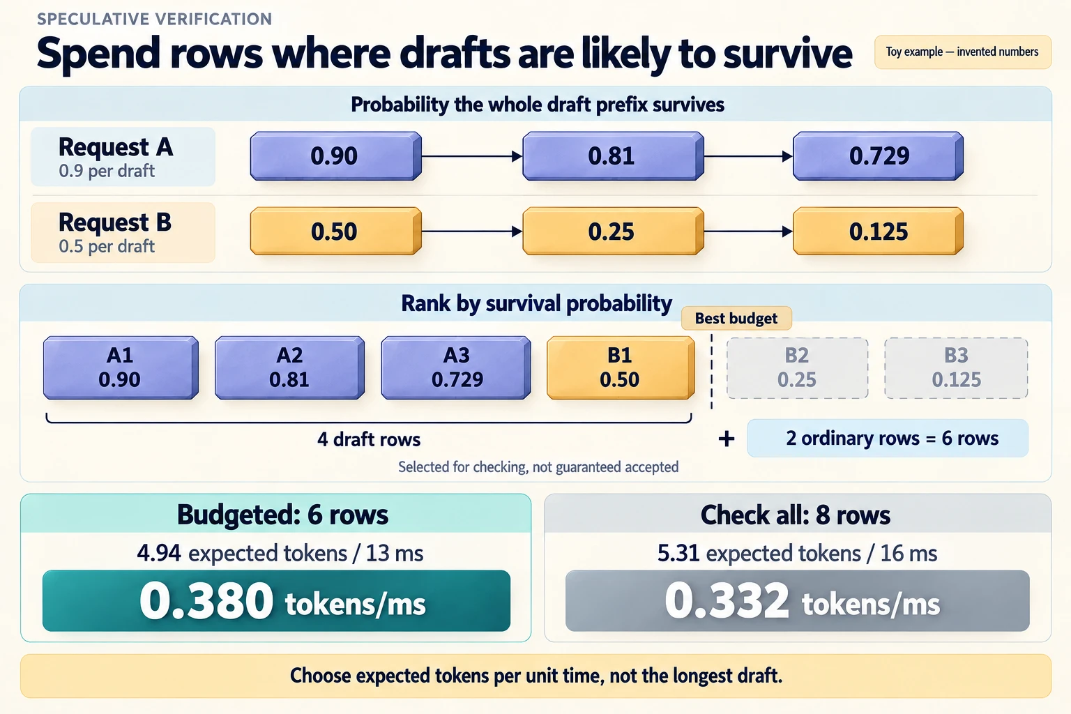 In the invented two-request example, cumulative survival probabilities rank A1, A2, A3, and B1 ahead of B2 and B3. Checking those four drafts plus two ordinary rows gives a six-row budget with higher expected tokens per millisecond than checking all eight rows.