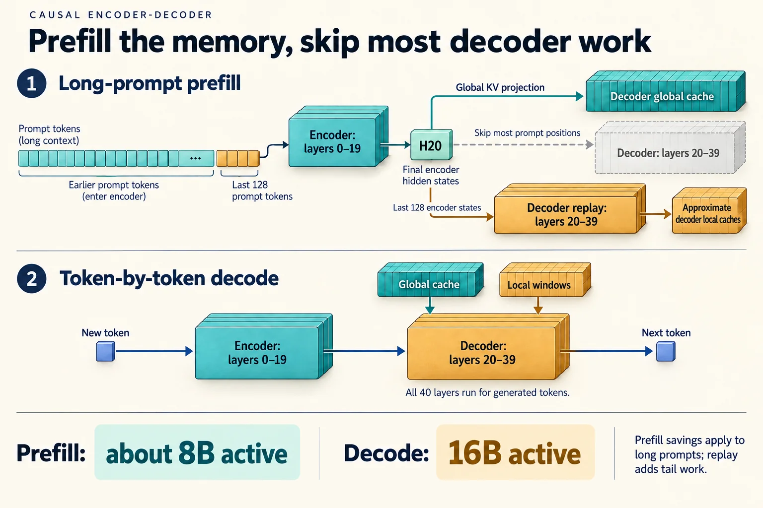 During long-prompt prefill, the encoder produces H20 and the decoder global cache is projected from it; encoder states for the last 128 prompt positions replay through the decoder for approximate local state. Generated tokens run through all 40 layers.