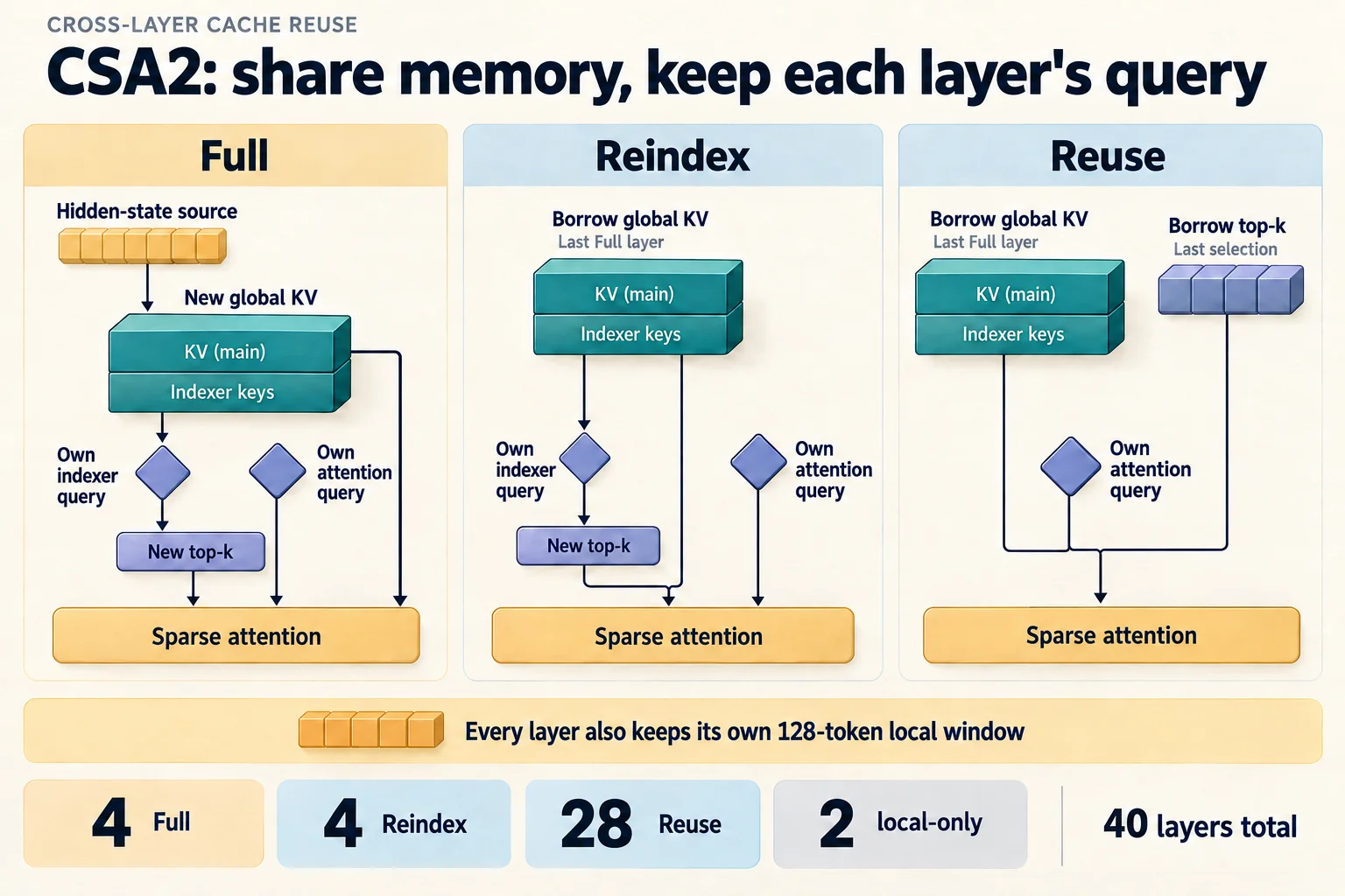 Three CSA2 modes: Full builds global KV and selects entries, Reindex borrows global KV but selects again, and Reuse borrows both memory and the selection. All retain their own attention query and local window.