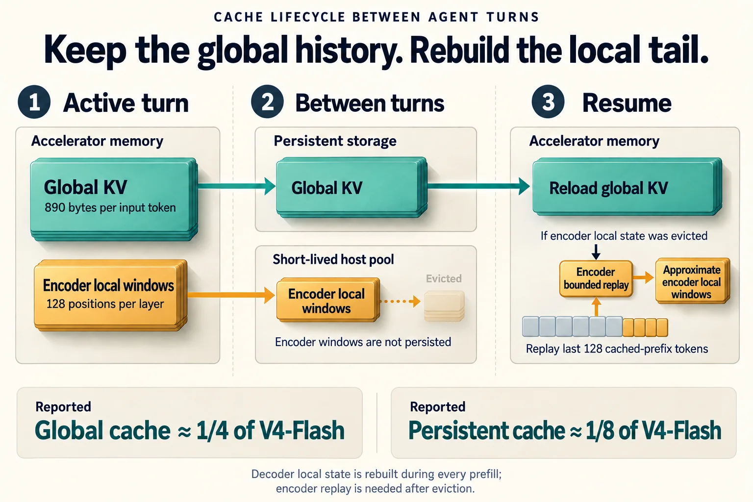 Cache lifecycle across agent turns: global KV persists, encoder local windows move to a short-lived host pool, and after eviction a 128-token prefix replay rebuilds approximate encoder local state. Decoder local state is rebuilt at every prefill.