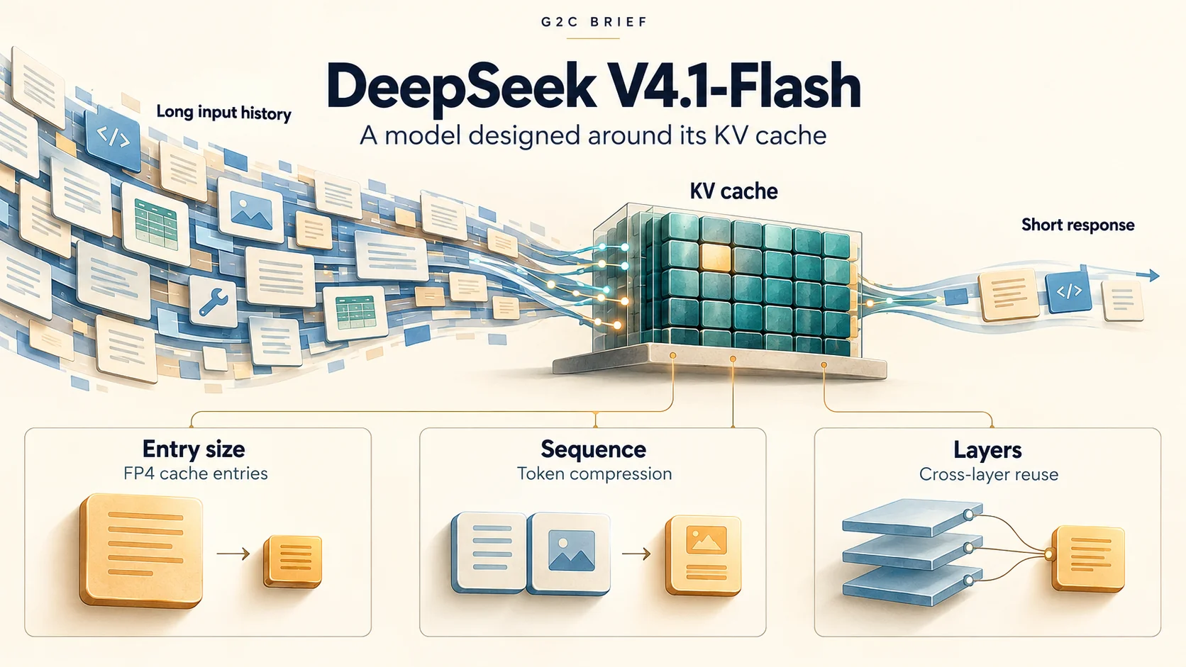 DeepSeek V4.1-Flash turns a long input history into a compact KV cache by shrinking entry size, compressing token groups, and sharing memory across layers.