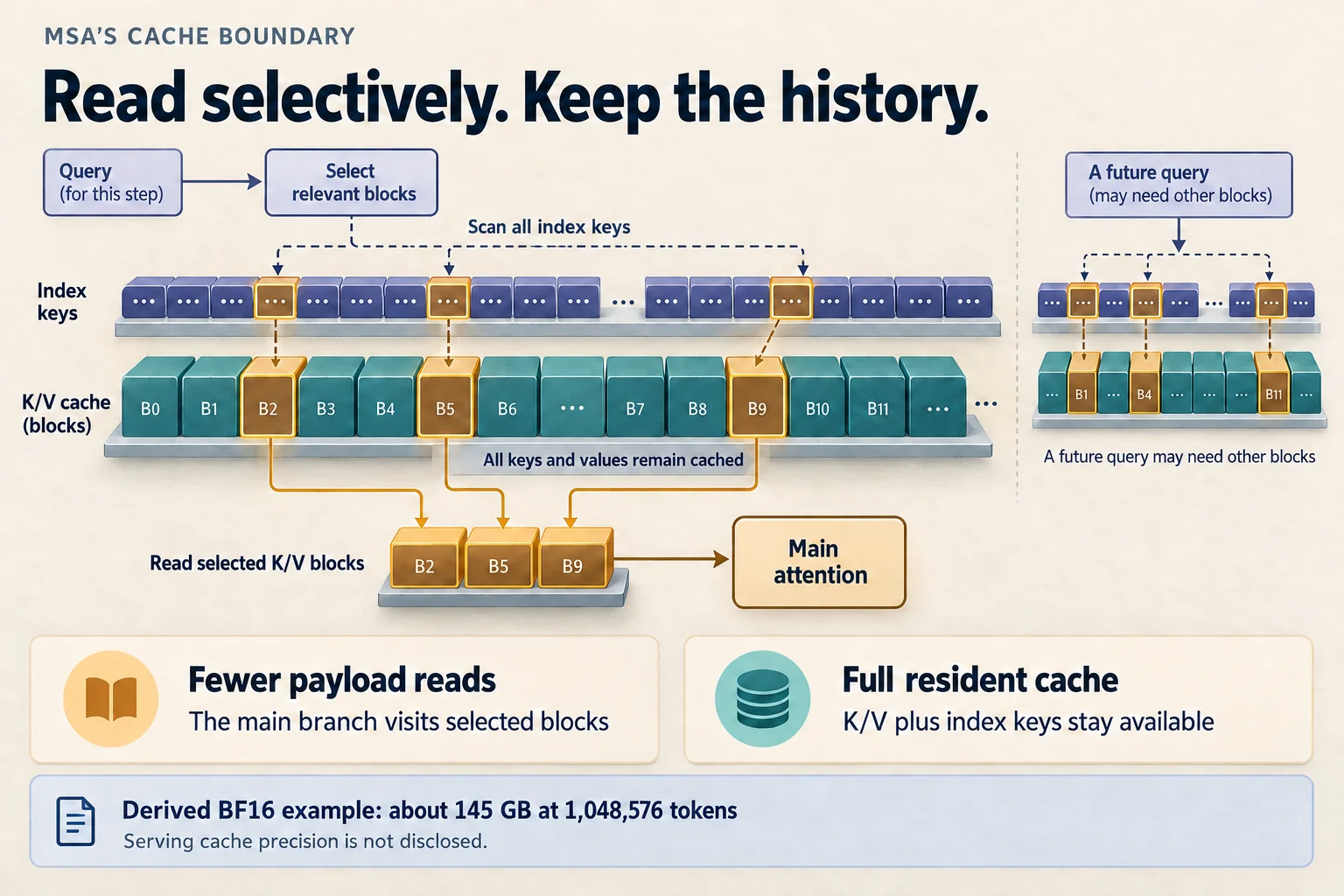 MSA scans all index keys and reads selected K/V blocks, while unselected K/V remain cached for future queries. A BF16 example still needs about 145 GB of resident cache at 1,048,576 tokens.