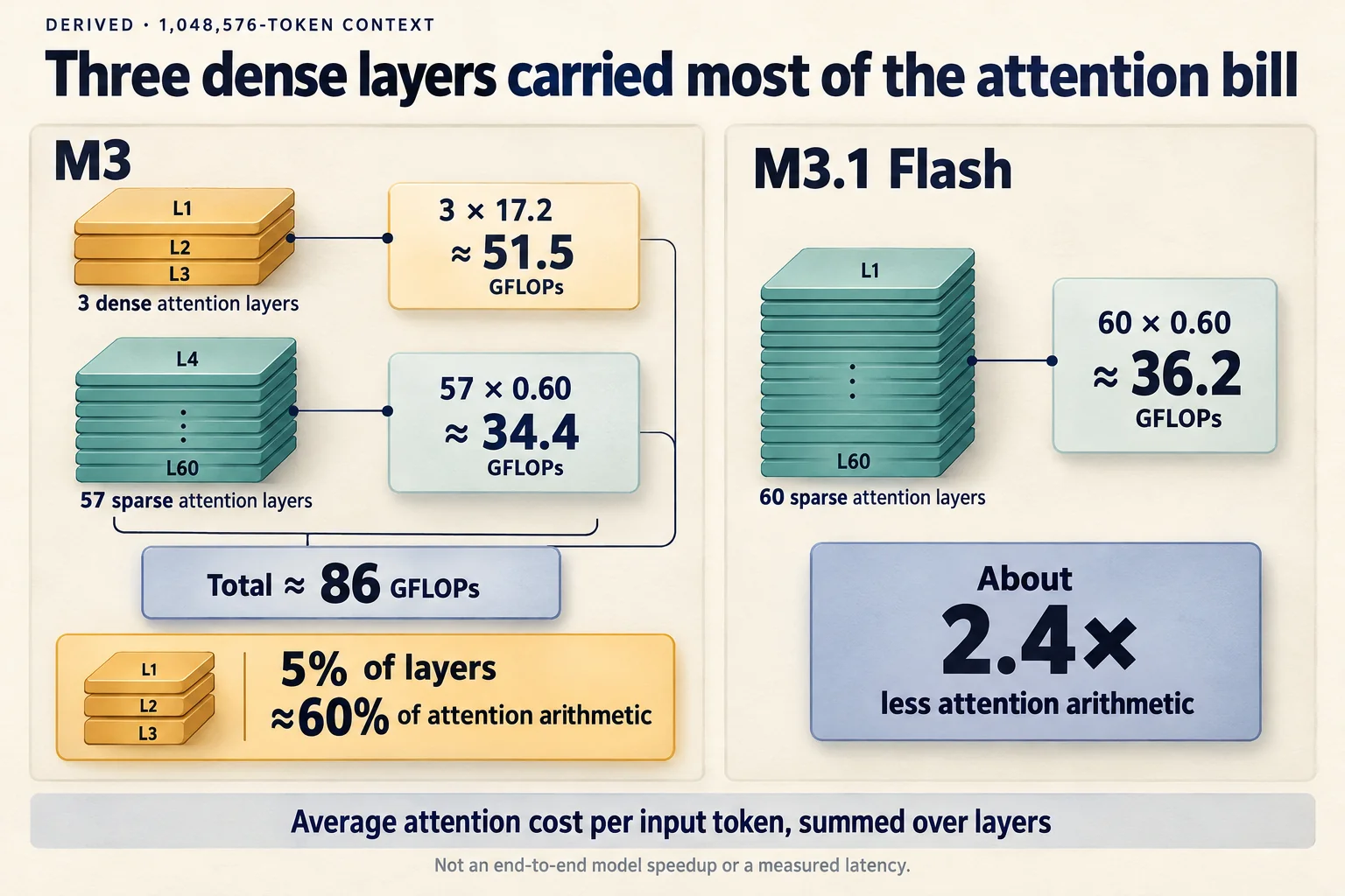 At a million-token context, M3's three dense attention layers cost about 51.5 GFLOPs per input token and its 57 sparse layers about 34.4; M3.1 Flash's 60 sparse layers total about 36.2, reducing attention arithmetic roughly 2.4-fold.