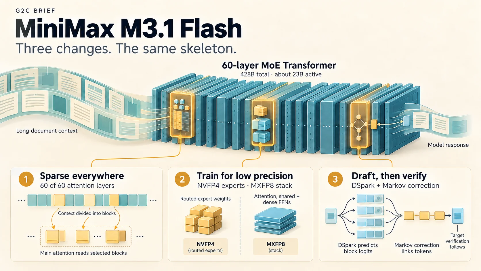 MiniMax M3.1 Flash keeps a 60-layer MoE skeleton while changing three parts: sparse attention in every layer, training for low-precision weights, and DSpark drafting with Markov correction.