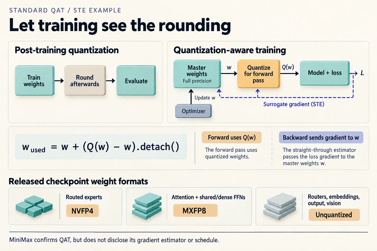 A standard QAT example keeps full-precision master weights, quantizes the forward pass, and sends surrogate gradients back with a straight-through estimator. Separate cards identify the released checkpoint's NVFP4, MXFP8, and unquantized components.