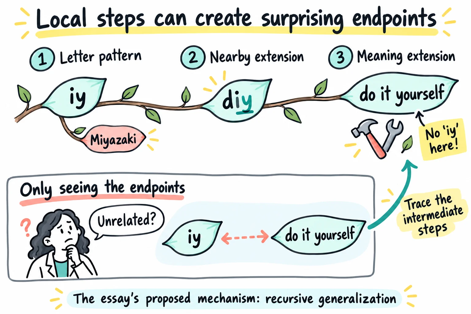 A branching sketch connects iy to diy and then do it yourself, with Miyazaki on a side branch; hiding the intermediate step makes the endpoints seem unrelated.
