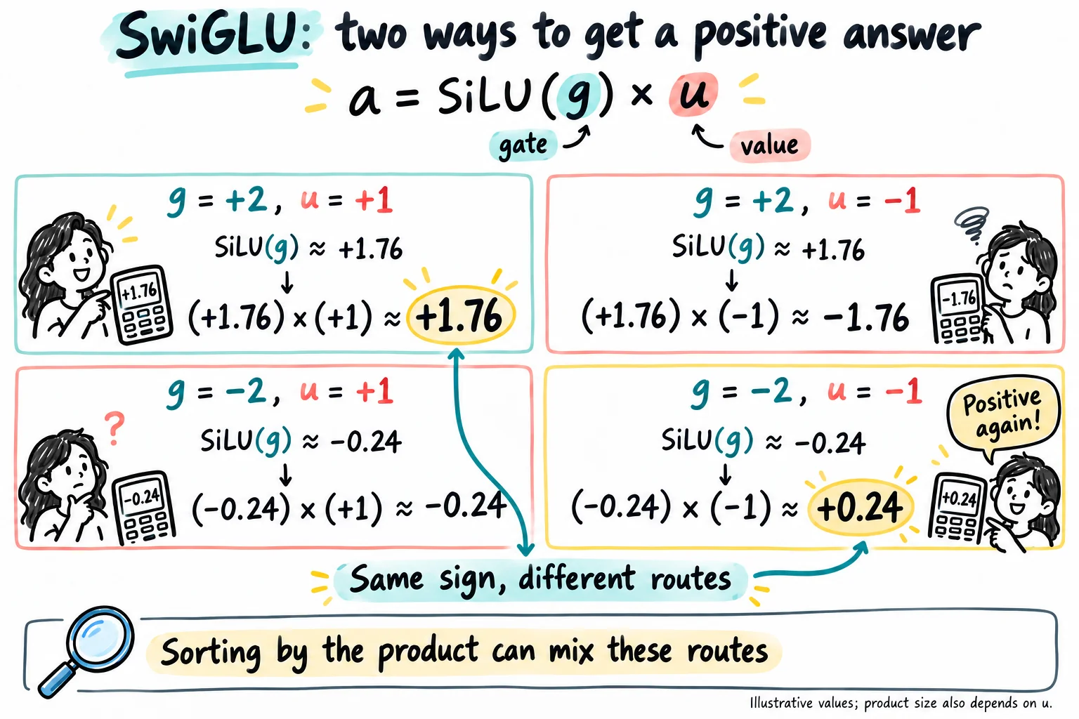 Four SwiGLU sign regimes using g equal to plus or minus two and u equal to plus or minus one: both positive-positive and negative-negative inputs produce positive products, through different routes.