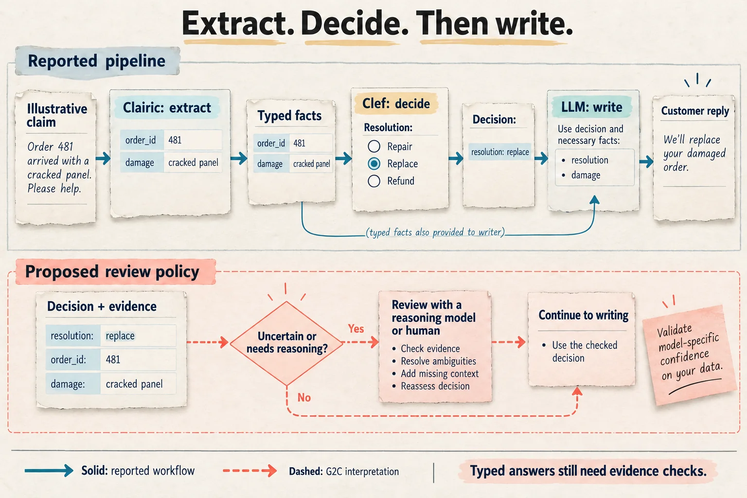 A reported claims workflow sends a claim through Clairic extraction, Clef decision-making, and an LLM's customer reply. A separate dashed policy sketch proposes review when a case is uncertain or needs additional reasoning.