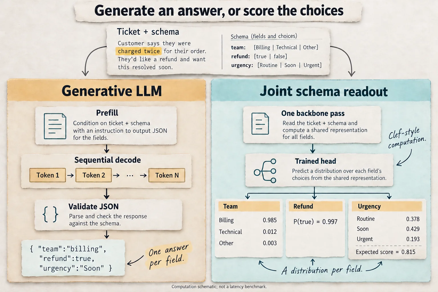 A generative LLM prefills, decodes JSON token by token, and returns chosen field values; a Clef-style joint head reads the input once and scores every field's options.