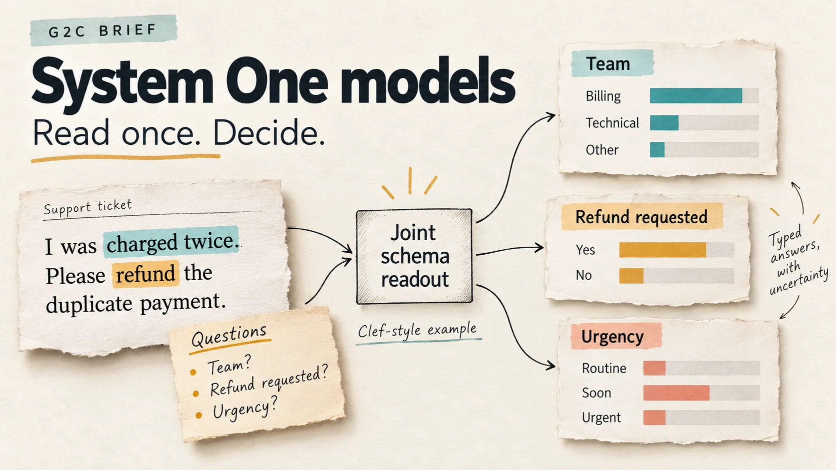 A support ticket and its typed questions feed a Clef-style joint schema readout, which returns separate probability distributions for team, refund request, and urgency.