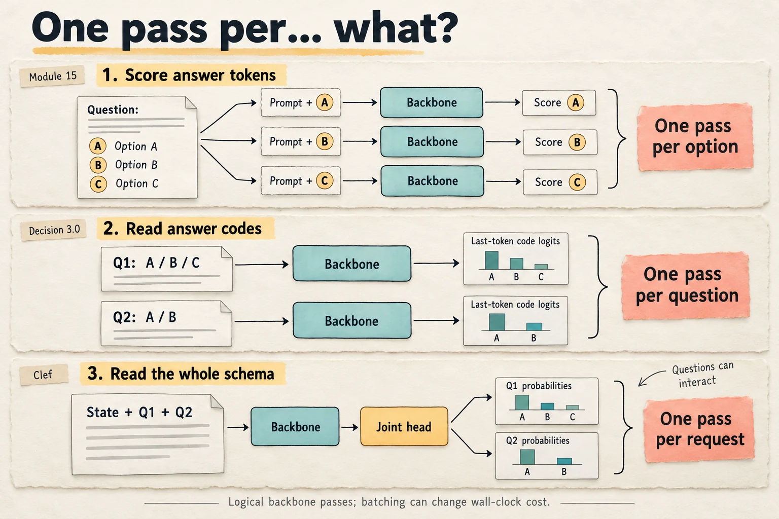 Three readouts repeat backbone computation at different units: candidate-answer scoring uses a pass per option, Decision 3.0 reads answer-code logits per question, and Clef runs one backbone pass for the whole schema before its joint head.