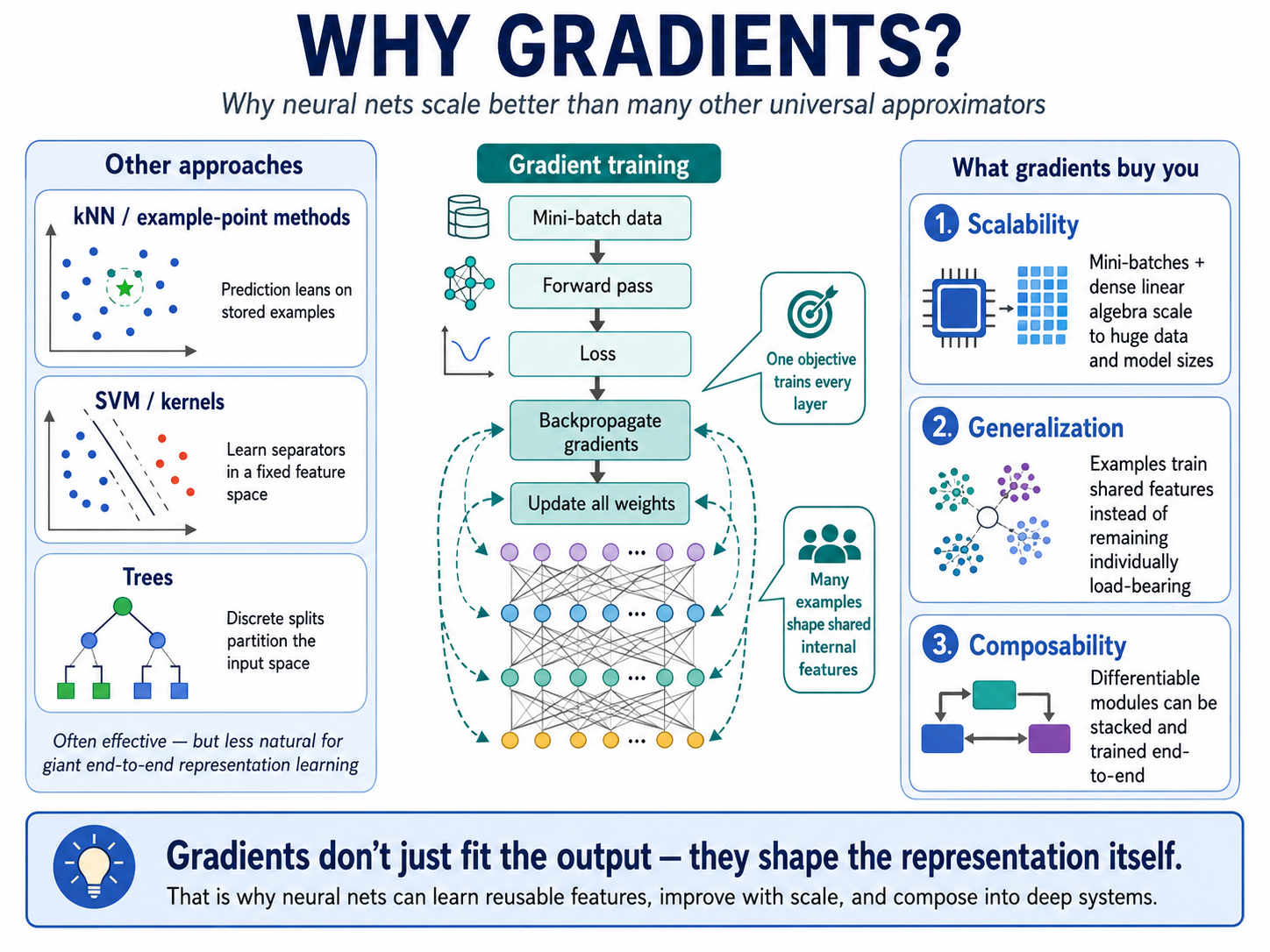 Gradients