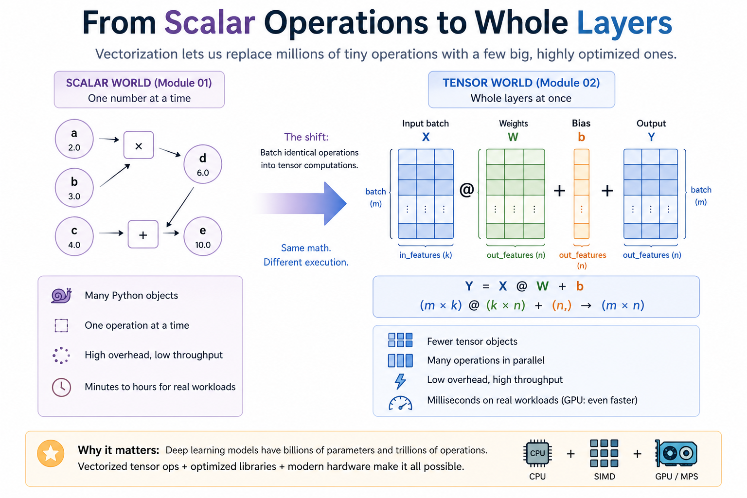 Scalar World (Module 01) vs Tensor World (Module 02): batching scalar operations into tensor ops to reduce overhead and exploit SIMD/GPU parallelism.