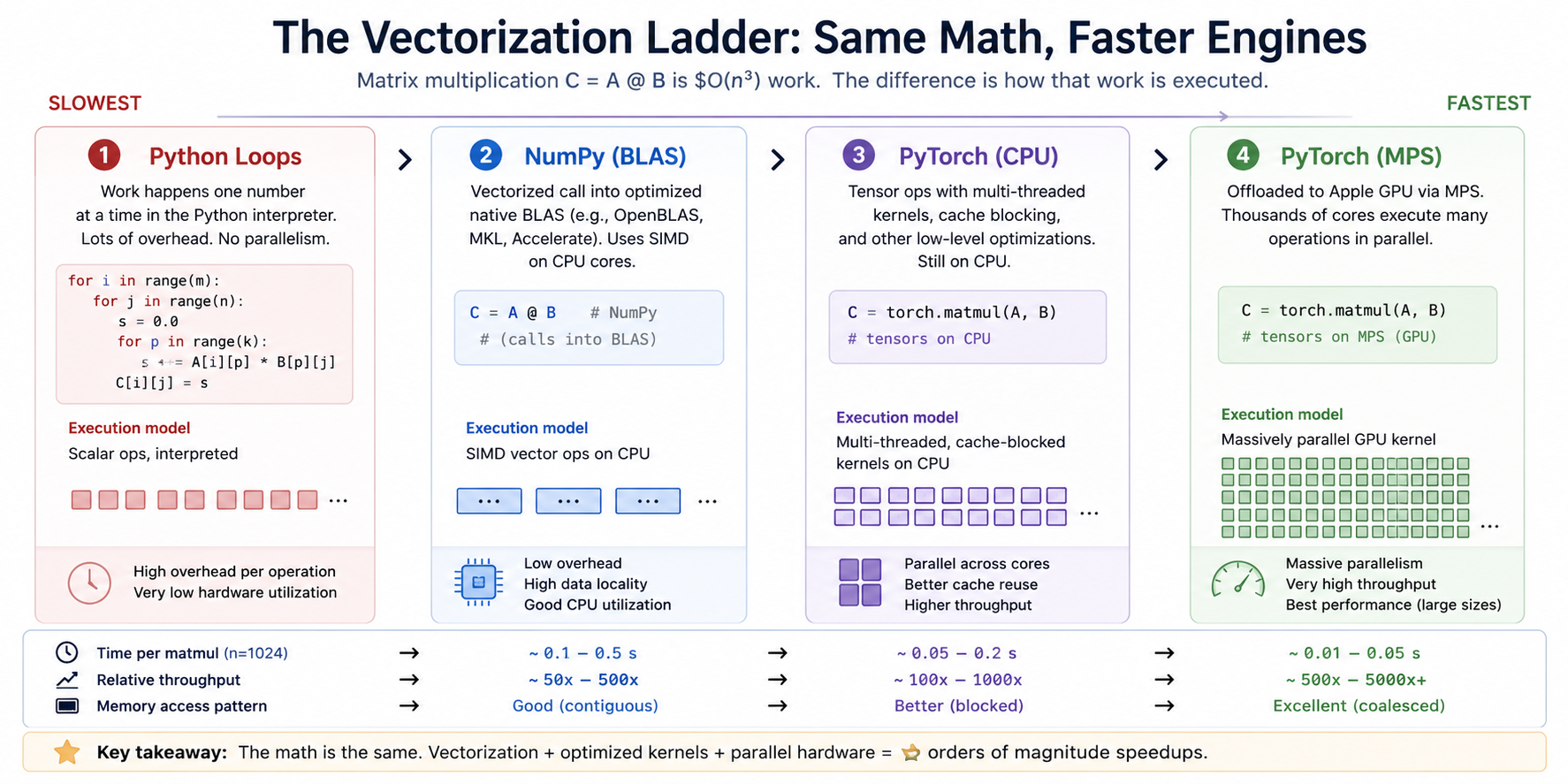 The vectorization ladder: Python loops → NumPy (BLAS) → PyTorch CPU → PyTorch MPS, with each rung roughly an order of magnitude faster than the last.