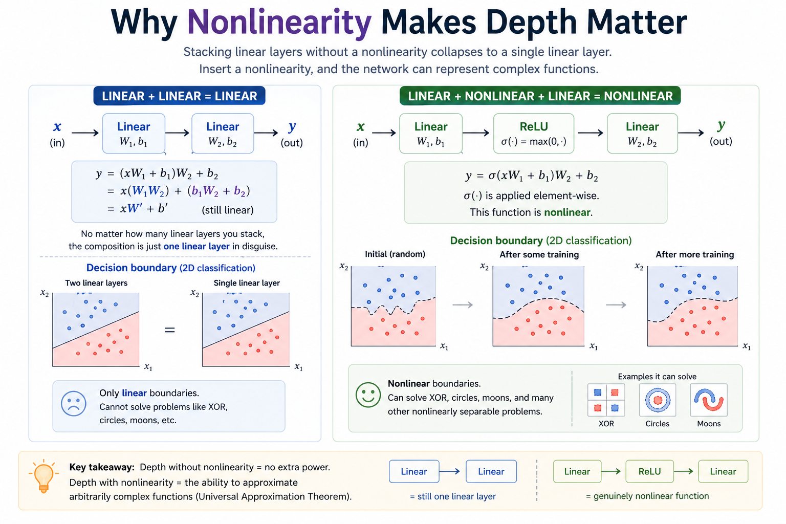 Why nonlinearity makes depth matter: stacking two Linear layers collapses to a single Linear layer; inserting a ReLU between them unlocks curved decision boundaries on XOR, circles, and moons.