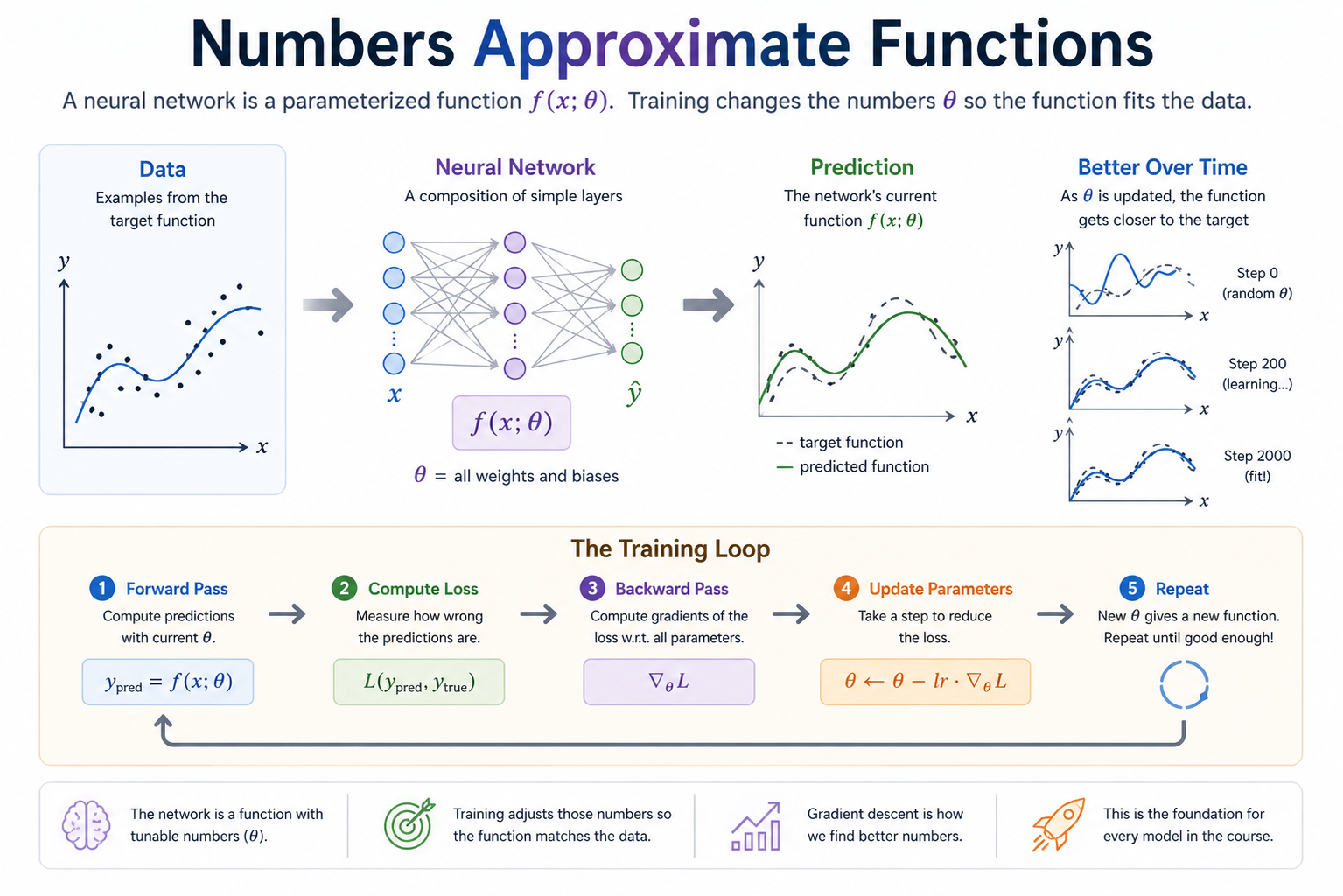 Numbers approximate functions: a neural network is a parameterized function f(x; θ); training adjusts θ so the function fits data, via a forward pass → loss → backward pass → update loop.
