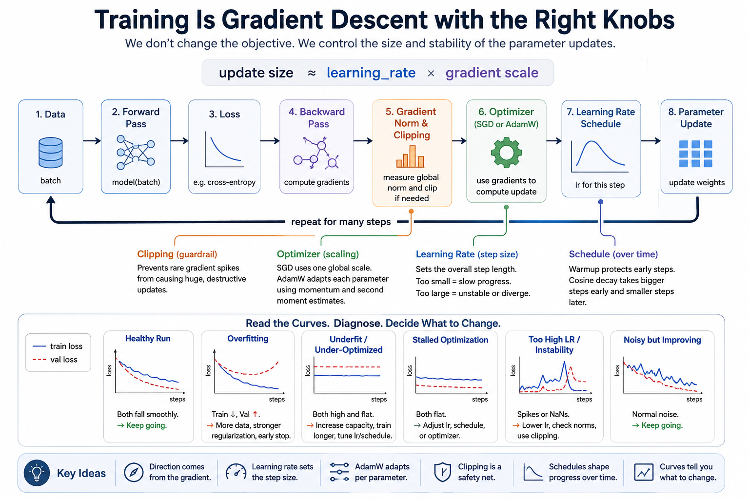 A training dashboard: learning rate controls step size, AdamW adapts that step per parameter, gradient clipping caps rare spikes, and train/validation curves diagnose whether the run is learning, overfitting, or stalled.