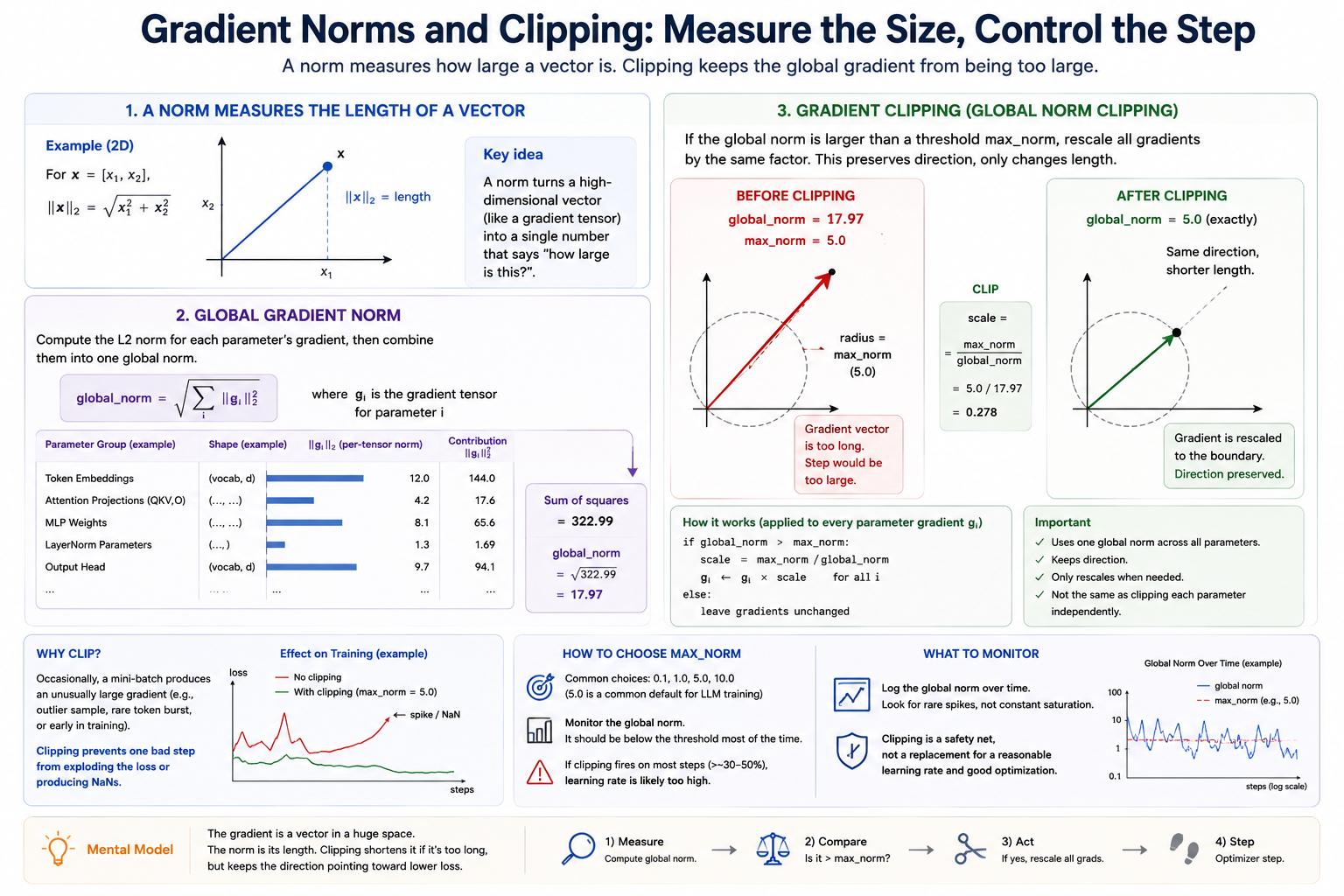 Three-panel diagram. Panel 1 defines the L2 norm of a vector with a worked example. Panel 2 builds the global gradient norm by flattening every parameter gradient into one long vector and taking its L2 norm. Panel 3 shows before/after gradient clipping: when the global norm exceeds the threshold, every gradient is rescaled by the same factor, so direction is preserved and step size is capped. Side panels show example loss-spike traces and what to monitor during training.
