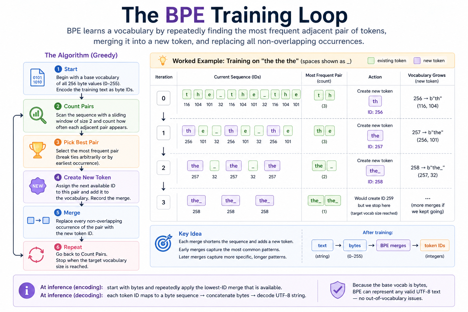 The BPE training loop: start → count adjacent pairs → pick the most frequent → mint a new token → merge non-overlapping occurrences → repeat. A worked example trains BPE on "the the the" iteration by iteration, building the vocab one merge at a time.