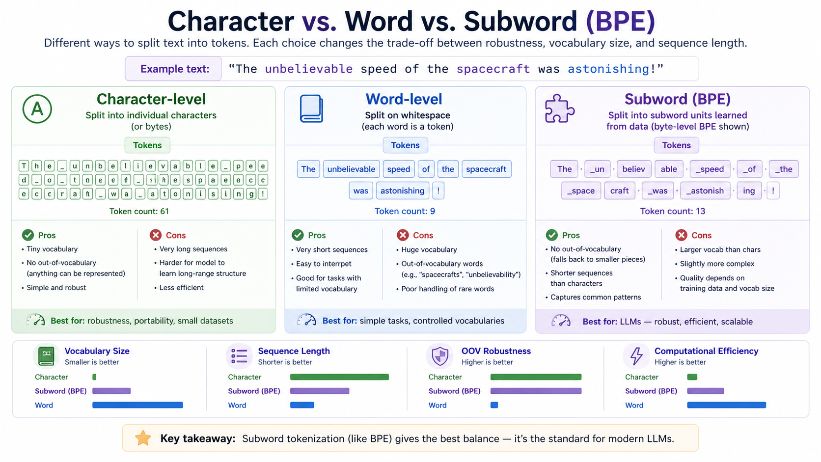 Character vs word vs subword (BPE) tokenization, applied to "The unbelievable speed of the spacecraft was astonishing!", with vocab-size, sequence-length, OOV-robustness, and compute tradeoffs side by side.