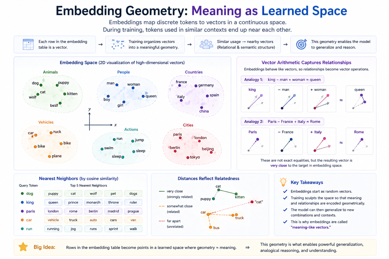 Embedding geometry: a 2D projection of the learned embedding table shows tokens clustered by meaning (animals, vehicles, countries, cities), nearest neighbors of "king" by cosine similarity, and vector arithmetic (king − man + woman ≈ queen, Paris − France + Italy ≈ Rome).